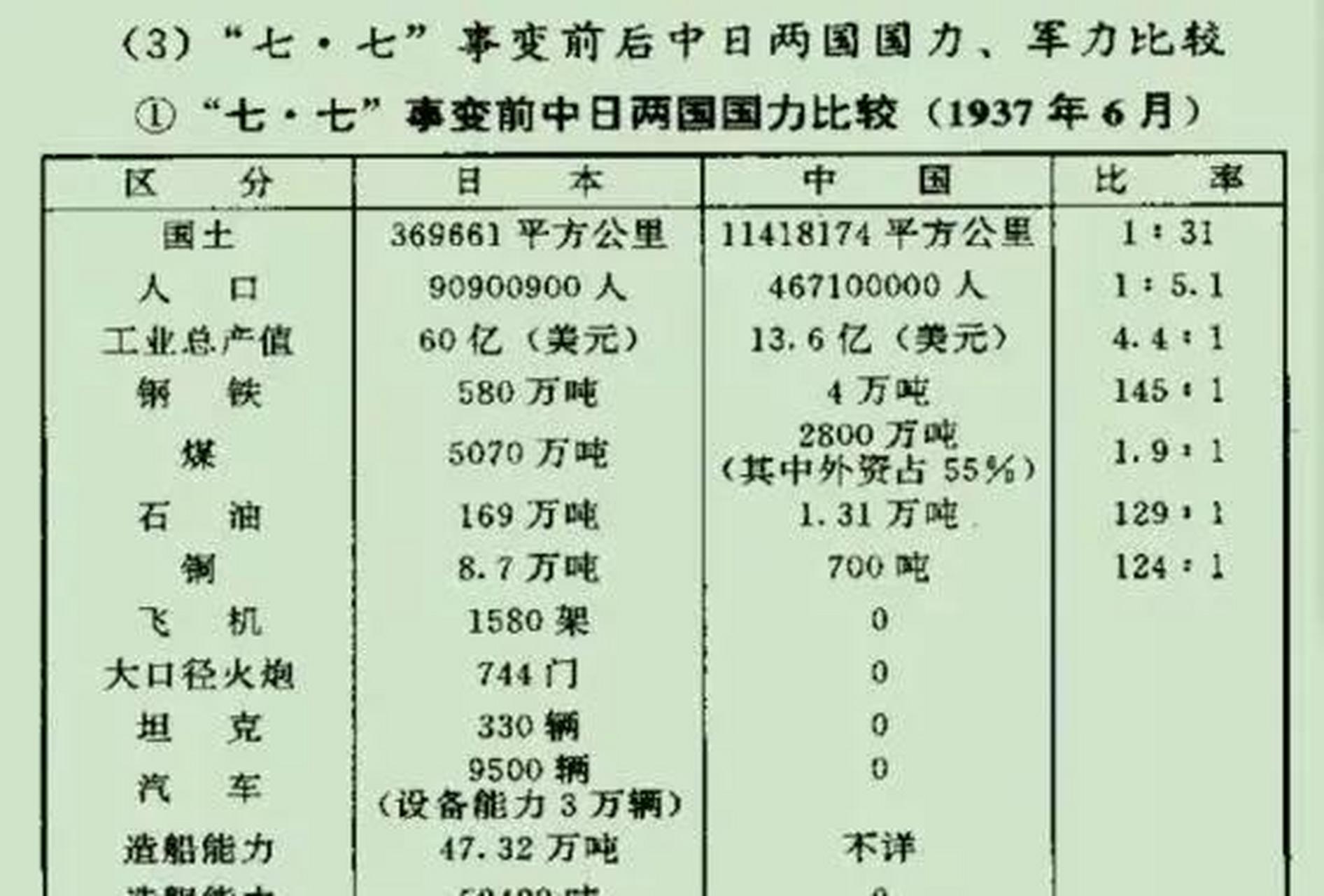 抗日战争时期中日力量对比究竟多悬殊 工业总产值,日本是中国近5倍.