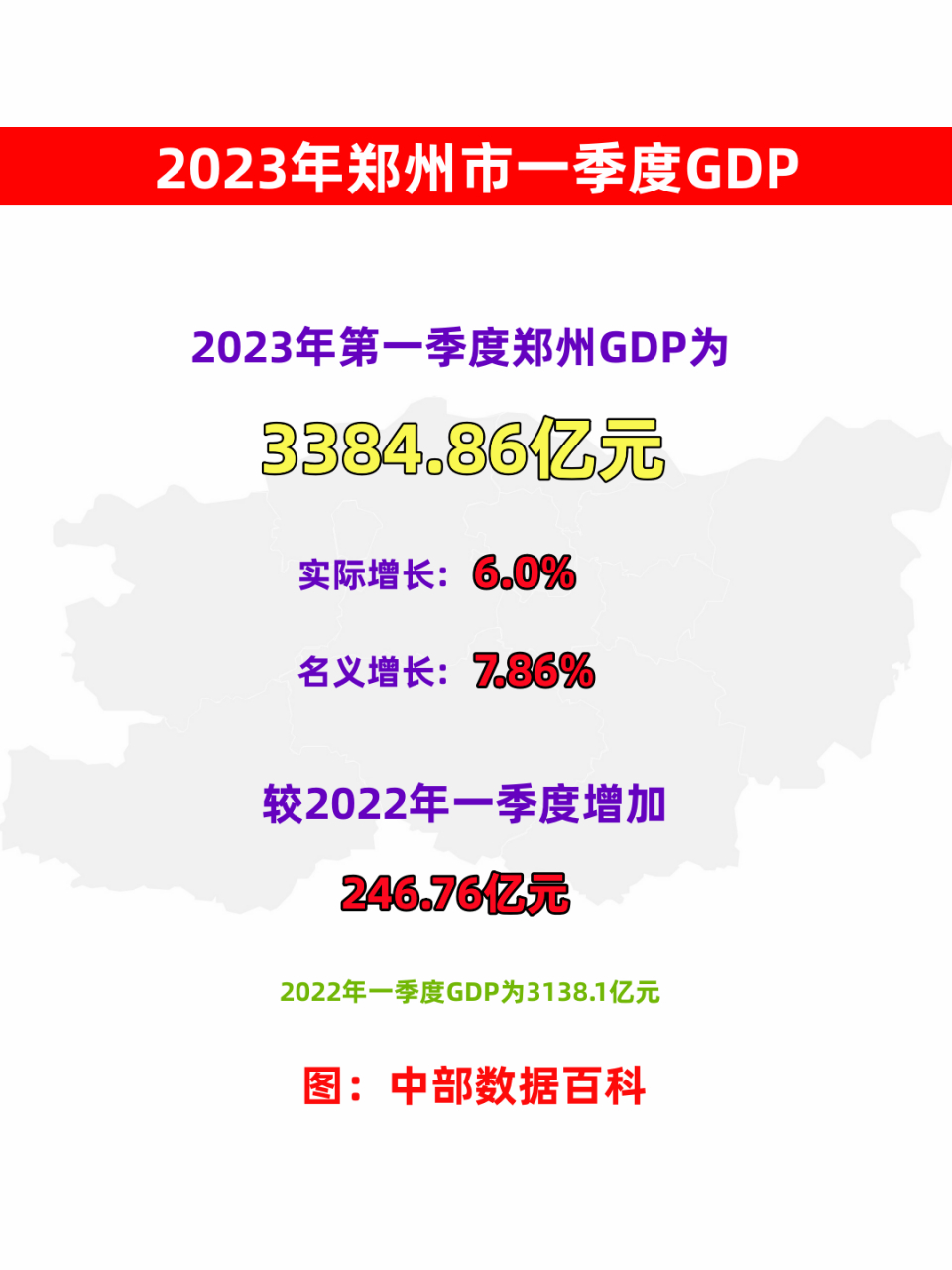 2023年一季度,郑州gdp表现良好,增幅6.