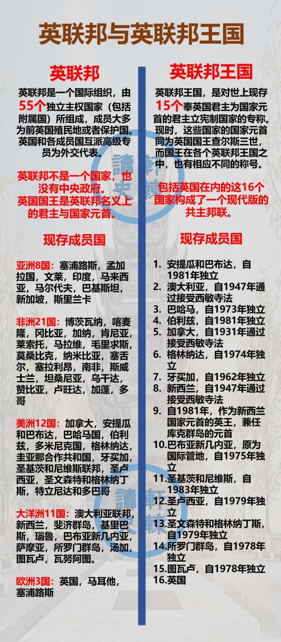 "英联邦"是一个国际组织,成员国大多为英国之前的殖民地或者保护国.
