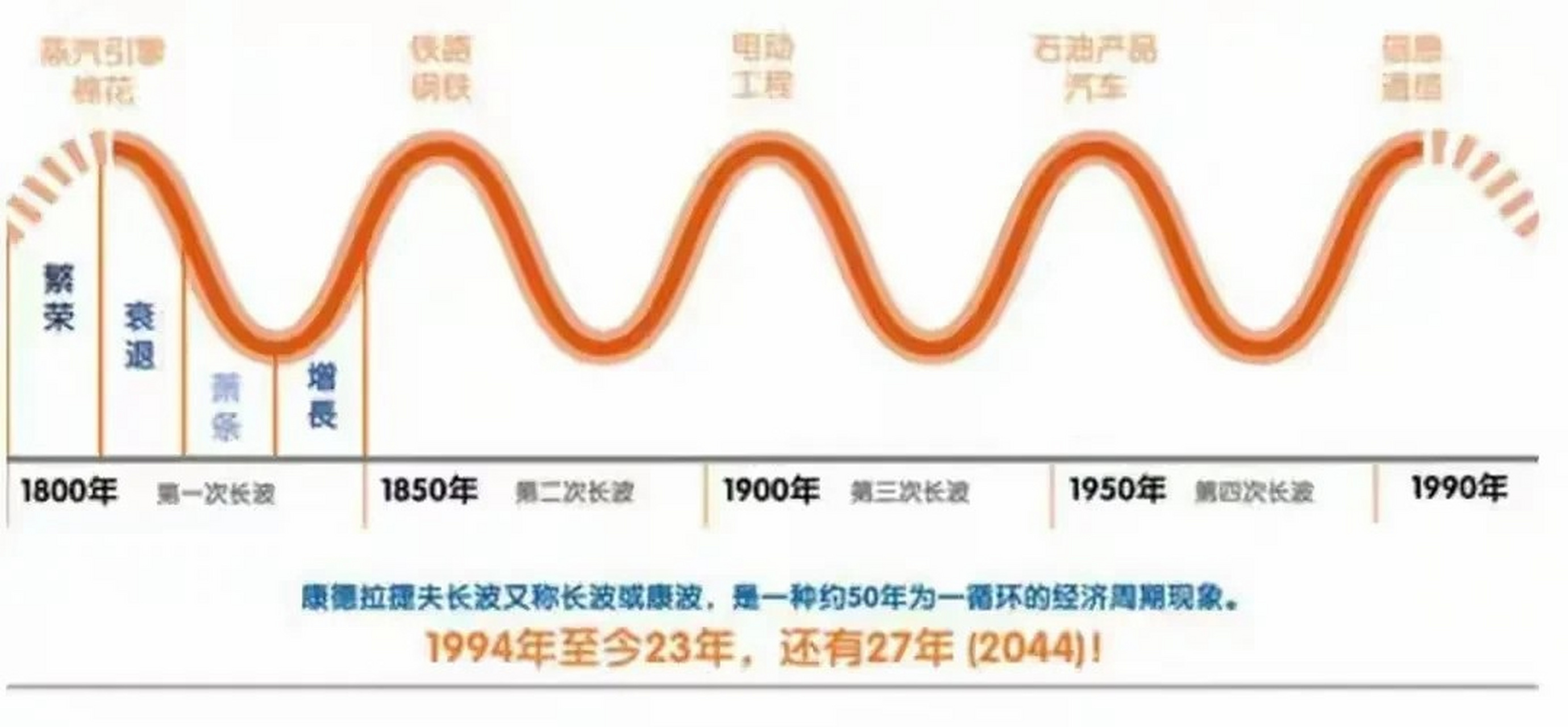 康波周期,写在涨潮来临前(震撼全网)  1.