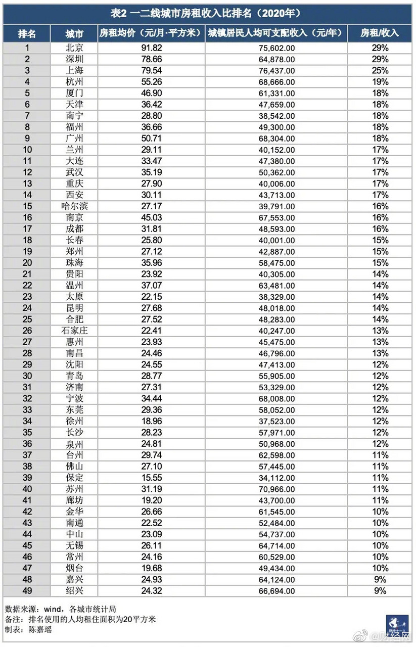 49城房租收入比深圳第一#49城房租收入比深圳第一 房价过高,房租