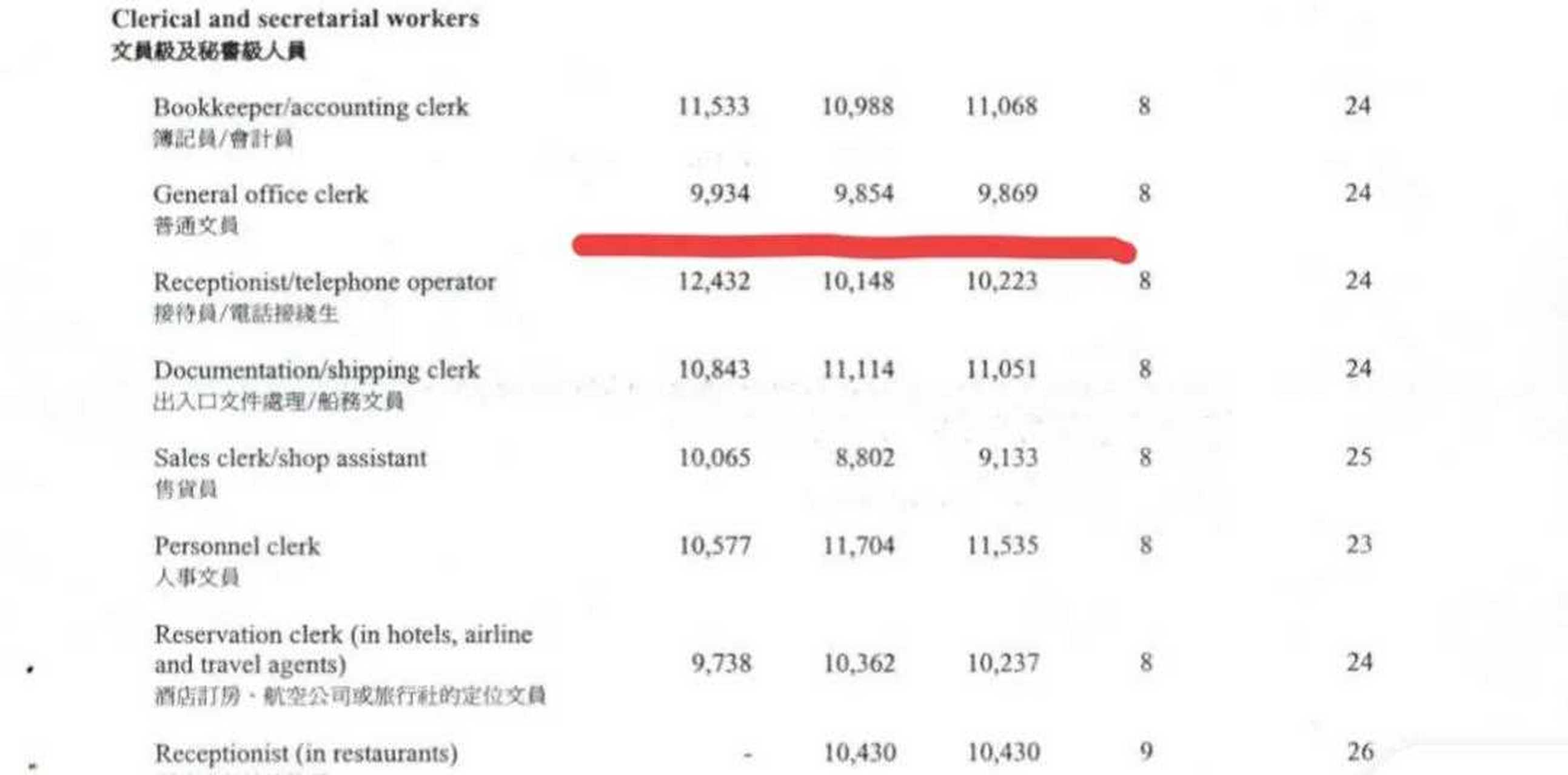 太誇張了,97迴歸前香港普通文員的工資,最低都已經有9000多了,對比之