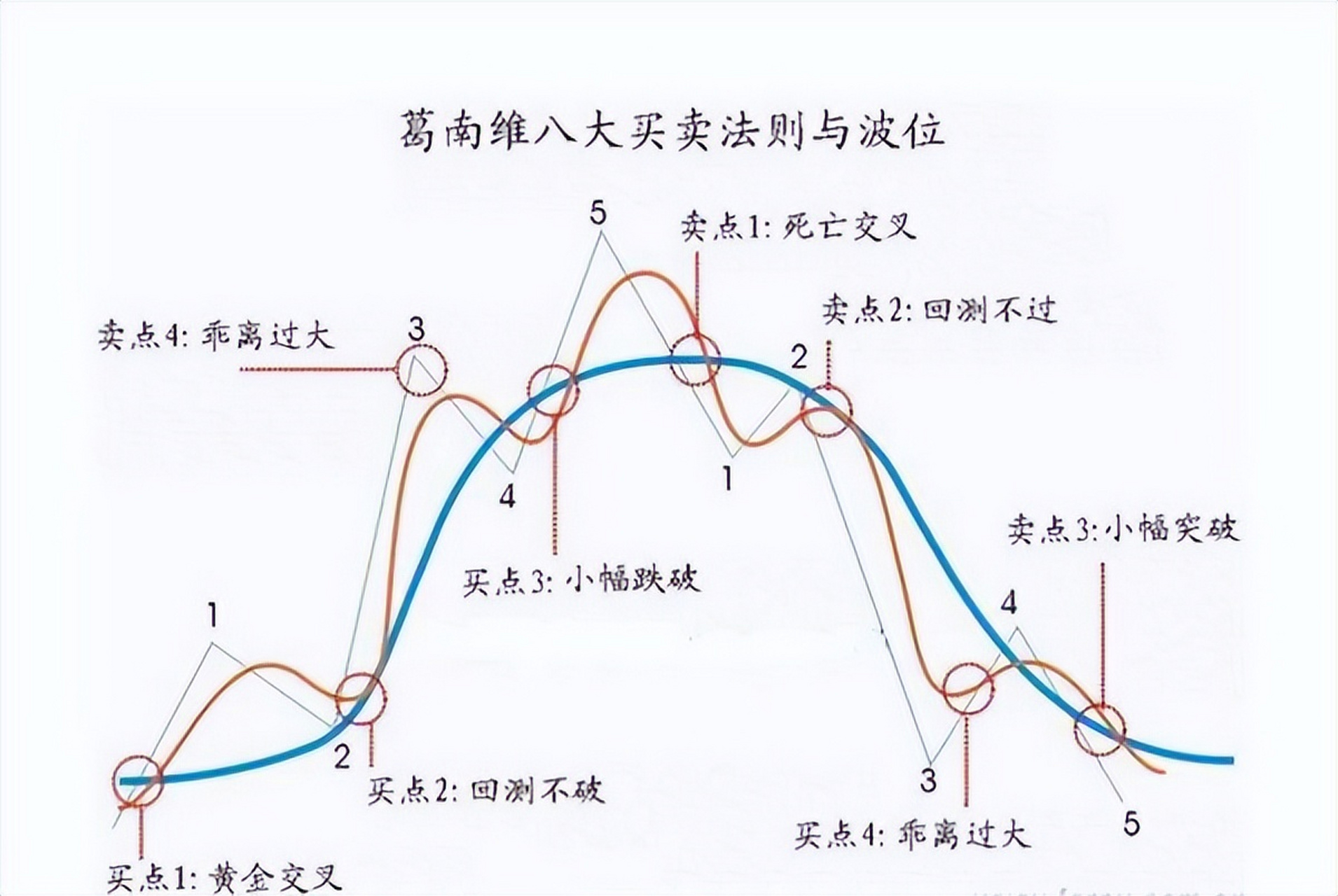 美国投资专家葛南维创造的八大买卖法则,历来被均线系统使用者视为