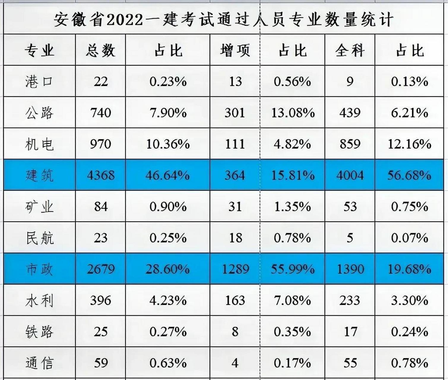 一建各专业通过人数,港航,民航,铁路最少!