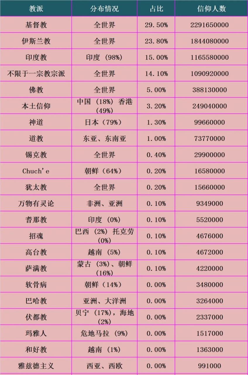 三大宗教人数排名