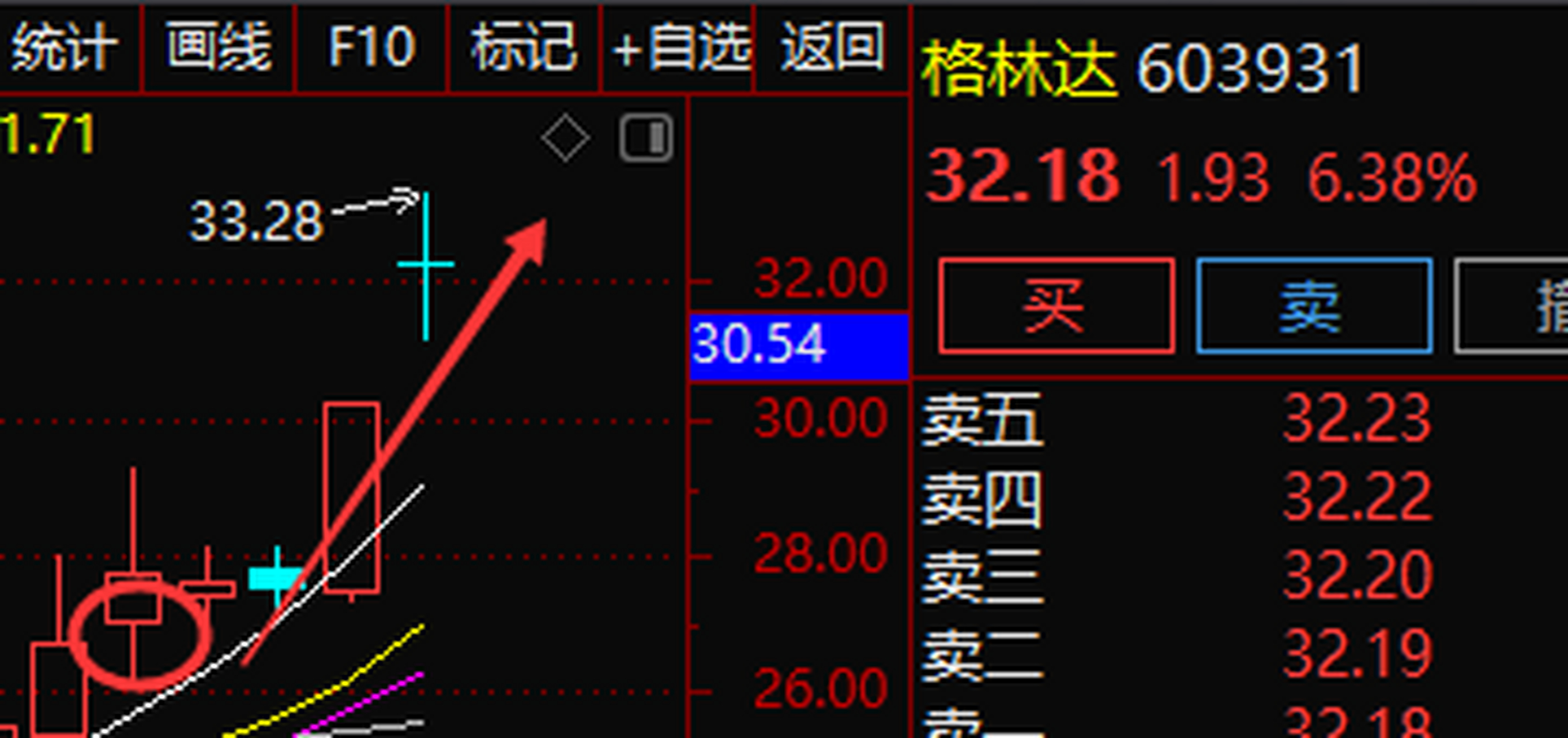周一实精选操作的 格林达603931 格林达 昨日涨停,今天再次涨百分之7