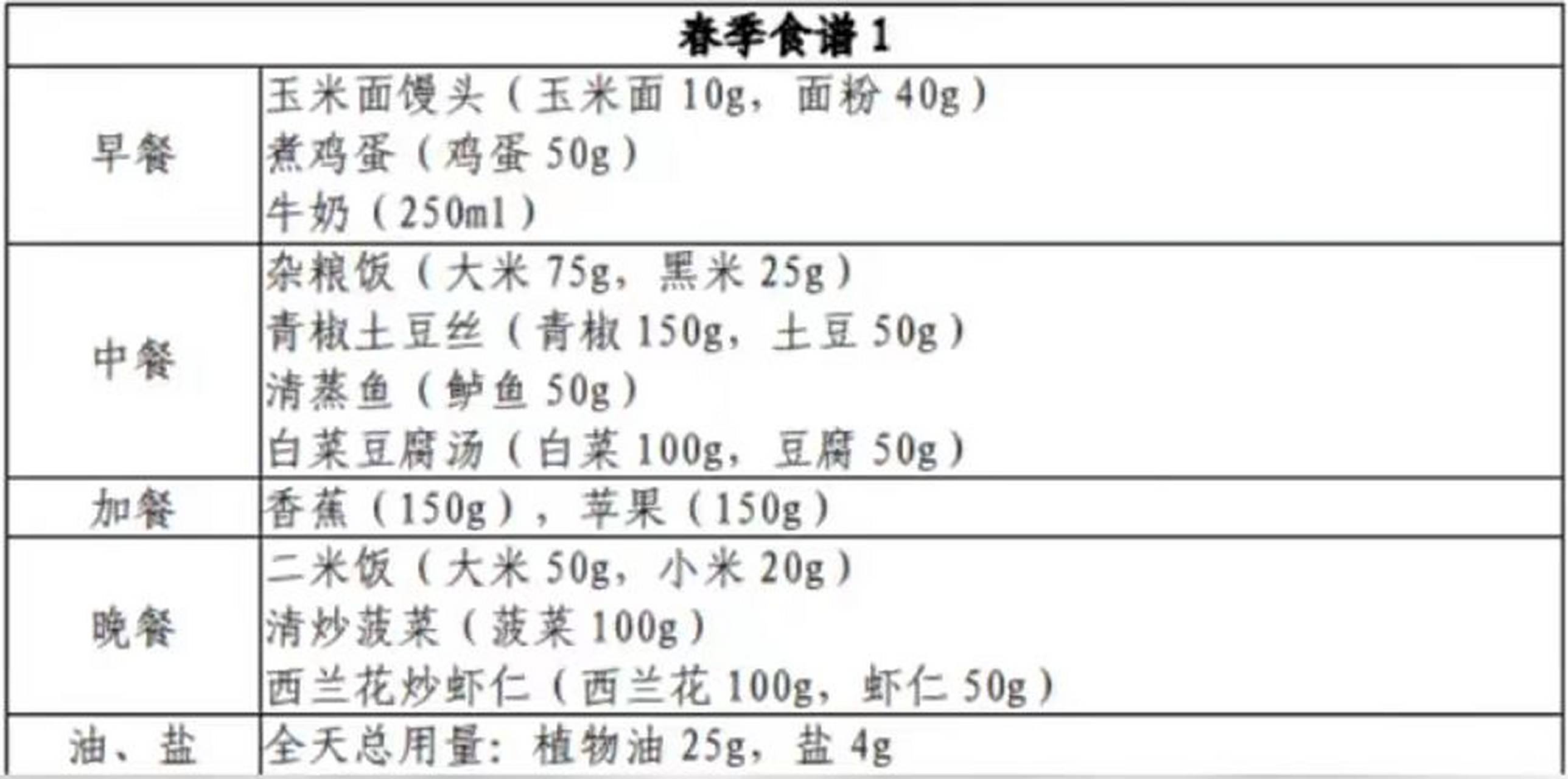 不同地区高血压饮食四季三餐食谱示例!(华中地区)
