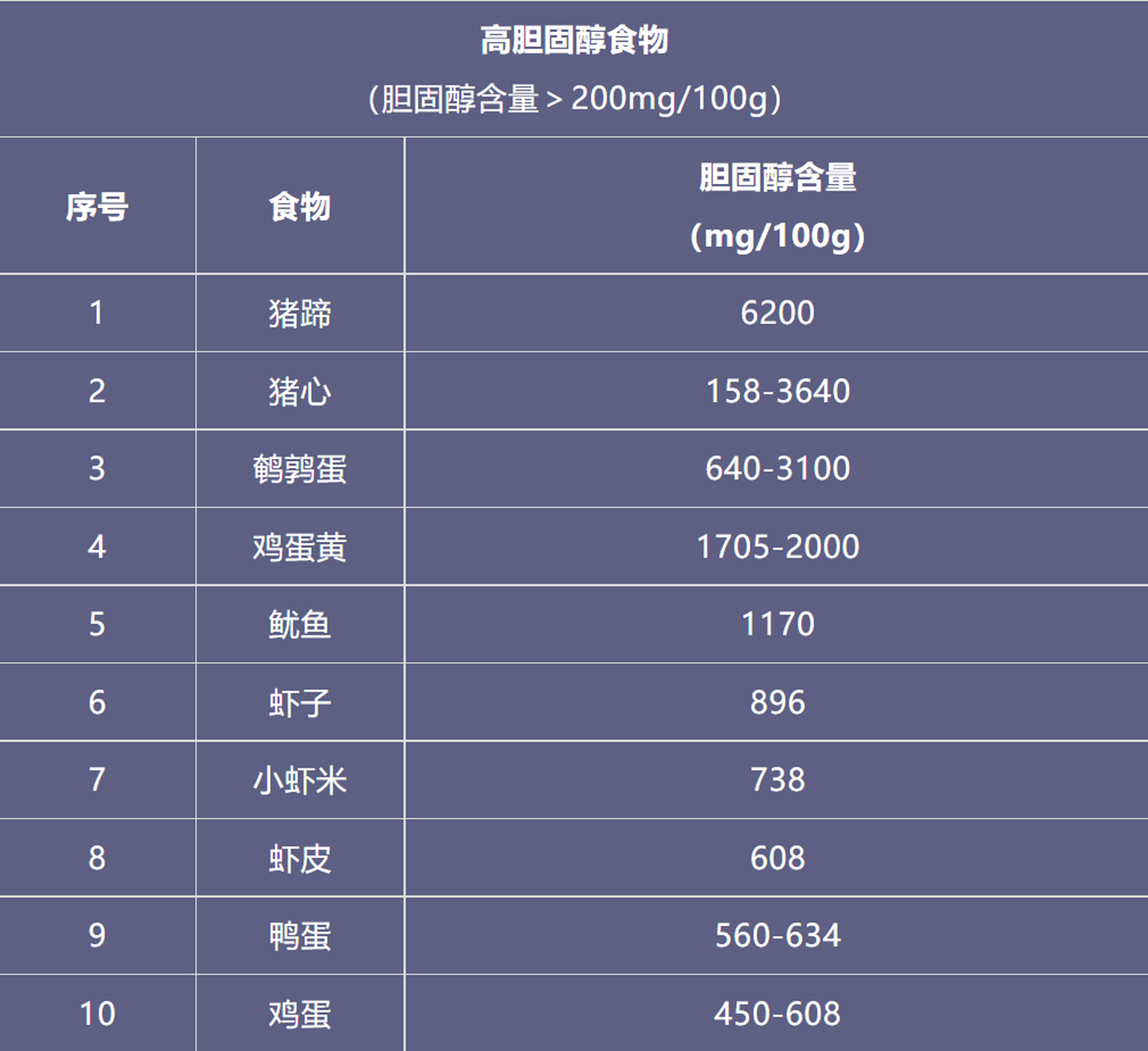高胆固醇食物排行榜,第一名很多人喜欢吃!