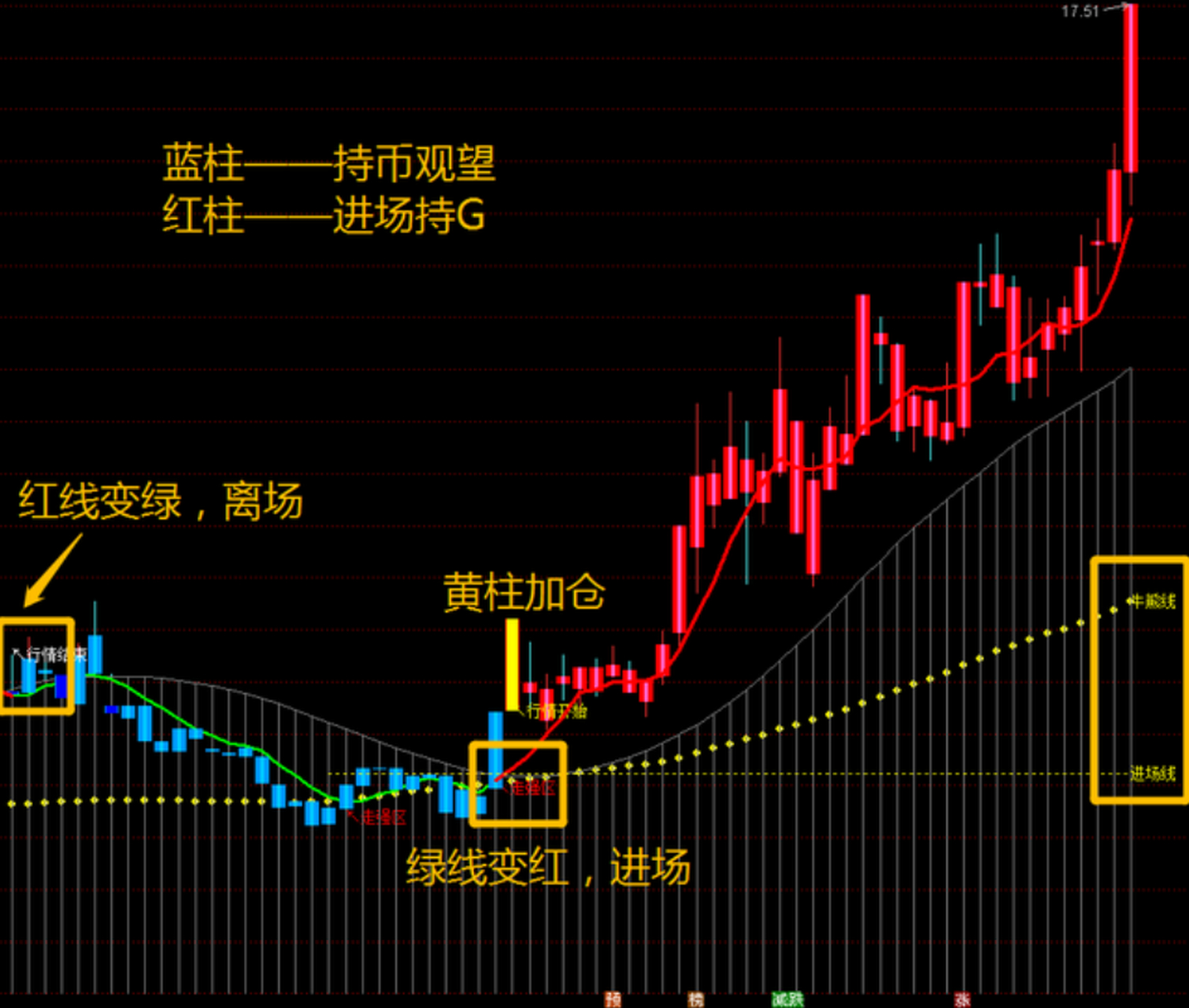 学好用好这个道氏k线牛熊分界战法,实战应用中成功率可达95%,一年十倍