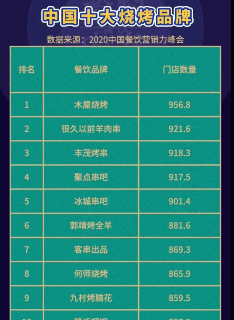 中国十大烧烤品牌,你多有吃过吗?