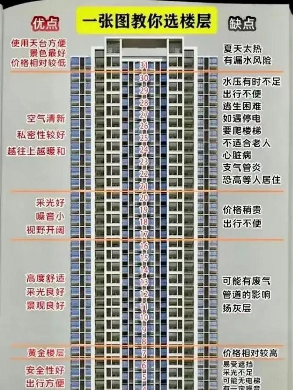 一张图教会你买房选楼层,优缺点一目了然,简直太实用了,建议收藏!
