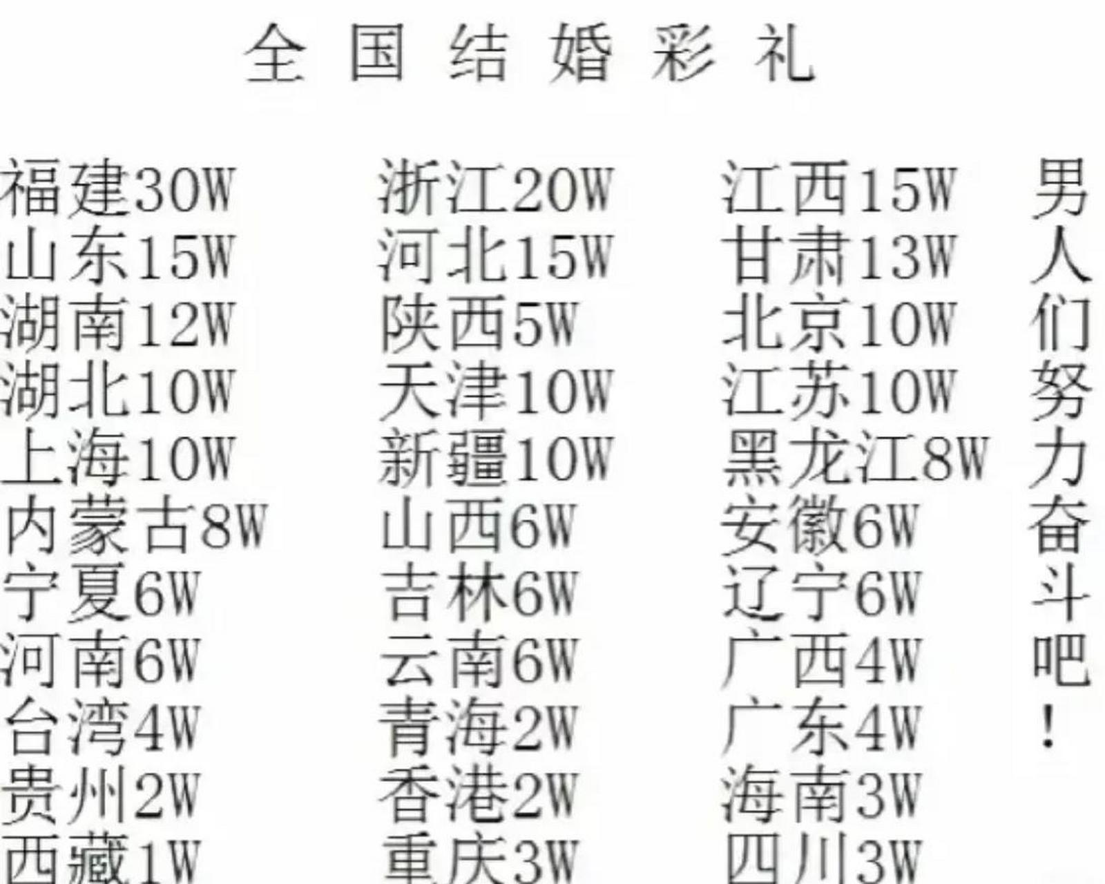 全国彩礼排行榜 陕西彩礼早都不是5万了 目前我知道最好的是我们村的