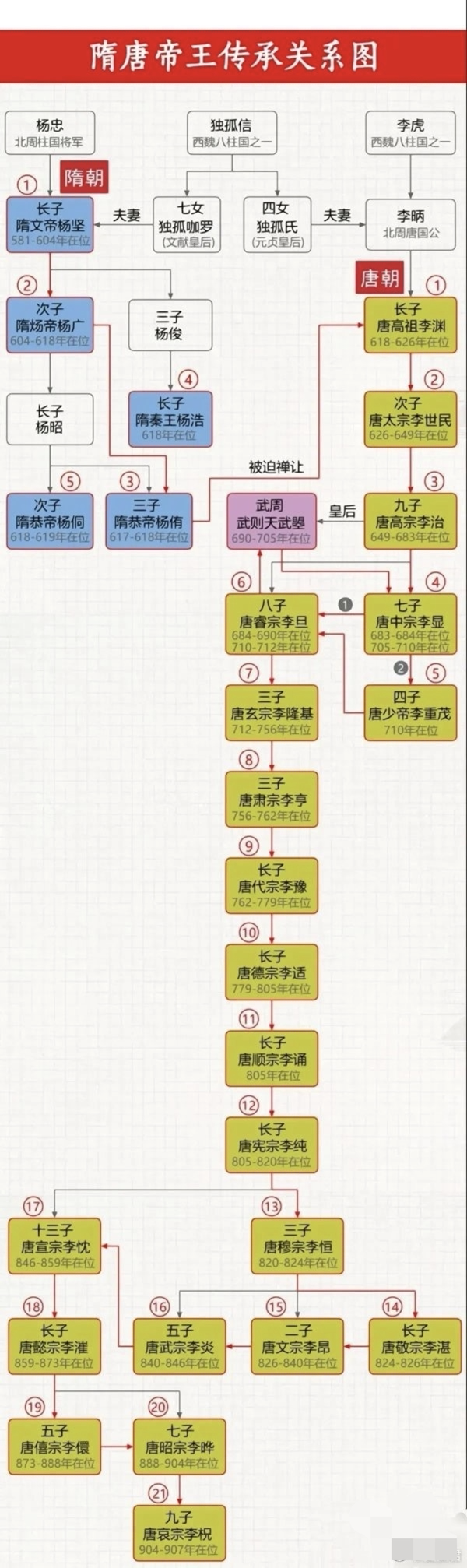 隋唐亲戚关系图图片