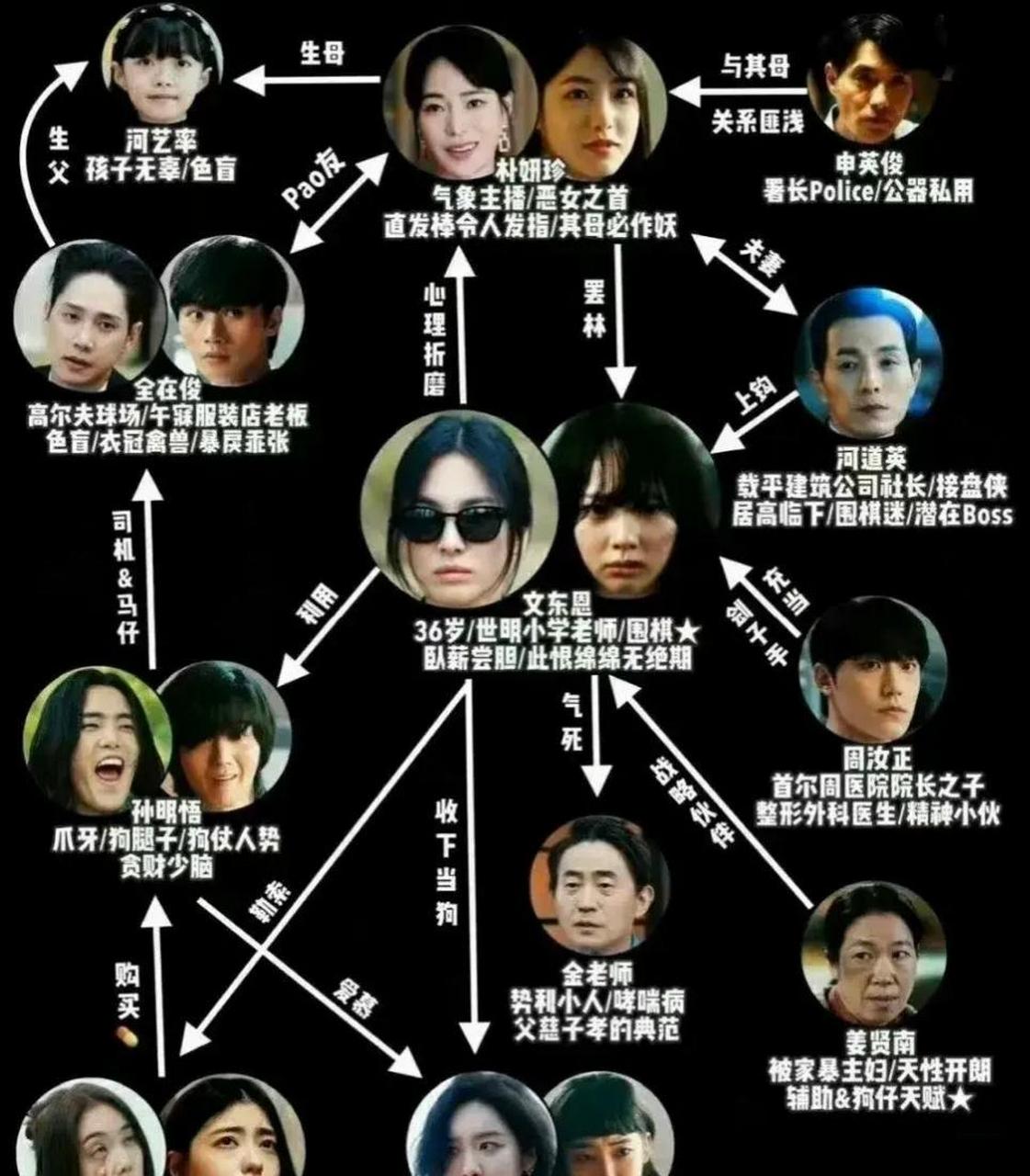 网友:一张图看懂《黑暗荣耀2》人物关系,再也不用费心做笔记了!