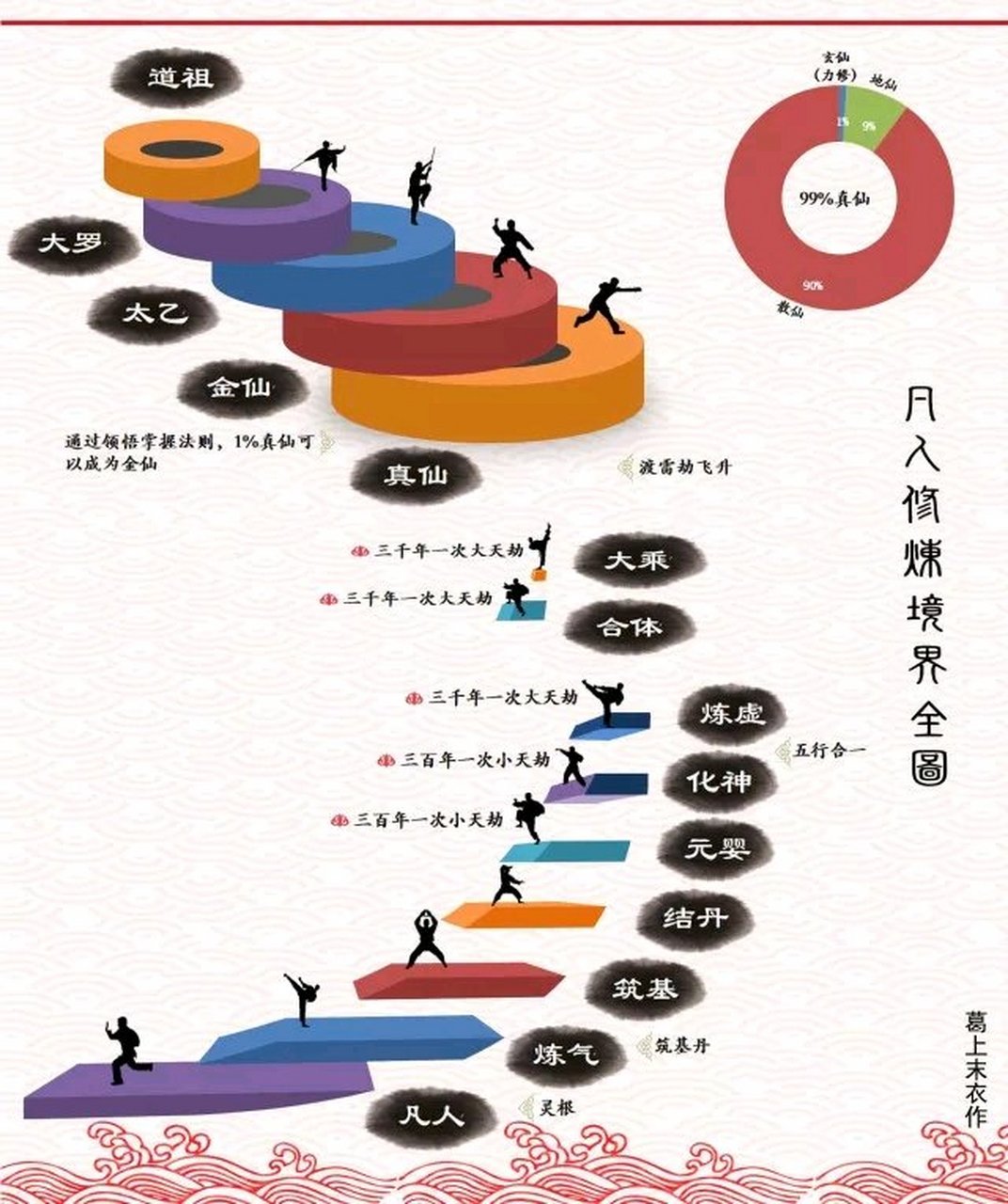 凡人修仙传十大境界