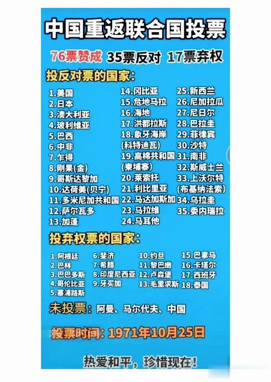 1971年10月25日中国重返联合国投票,其中,76票赞成,35票反对,17票弃权