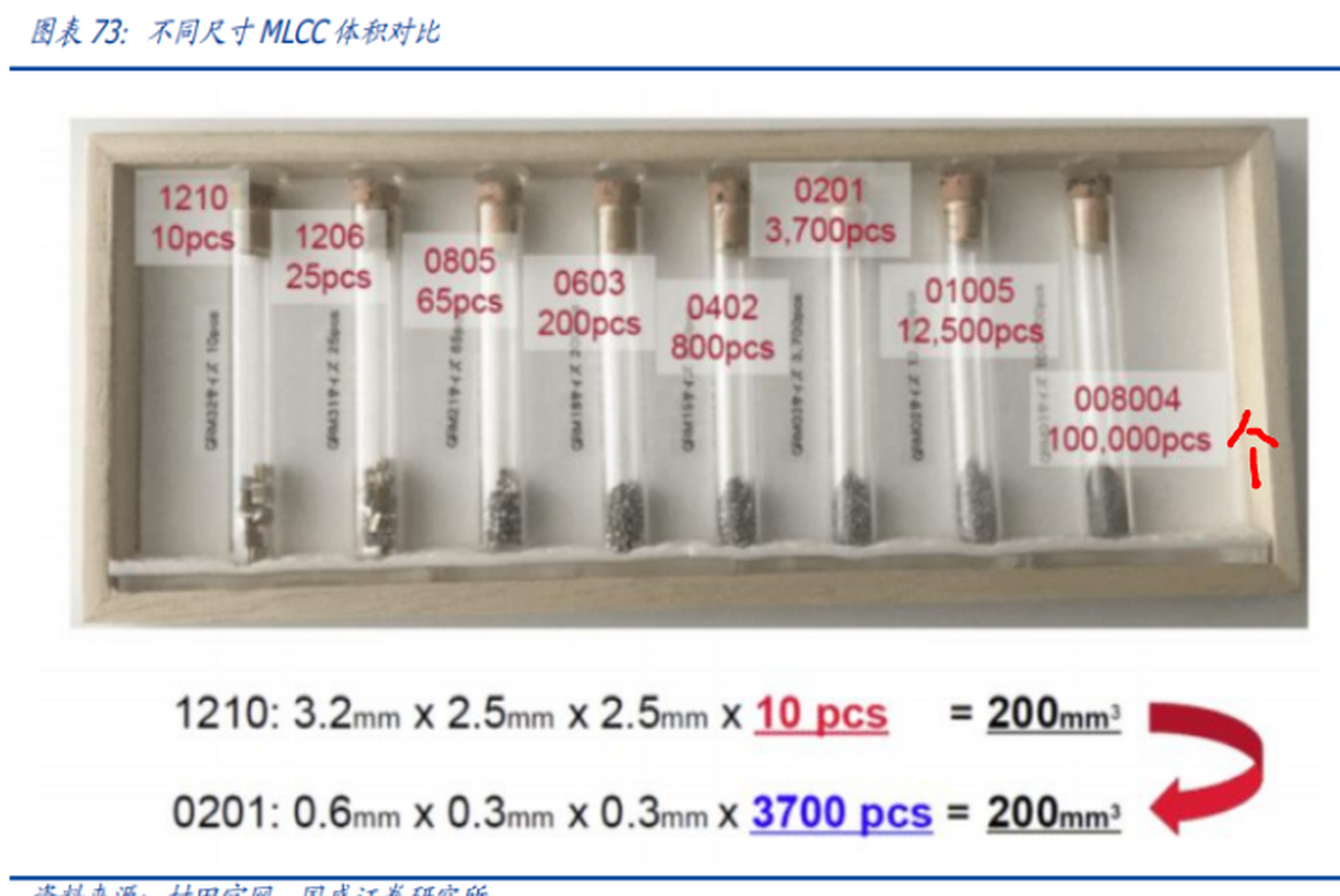 mlcc陶瓷电容行业机会在哪?首先,国产替代,行业天花板高.