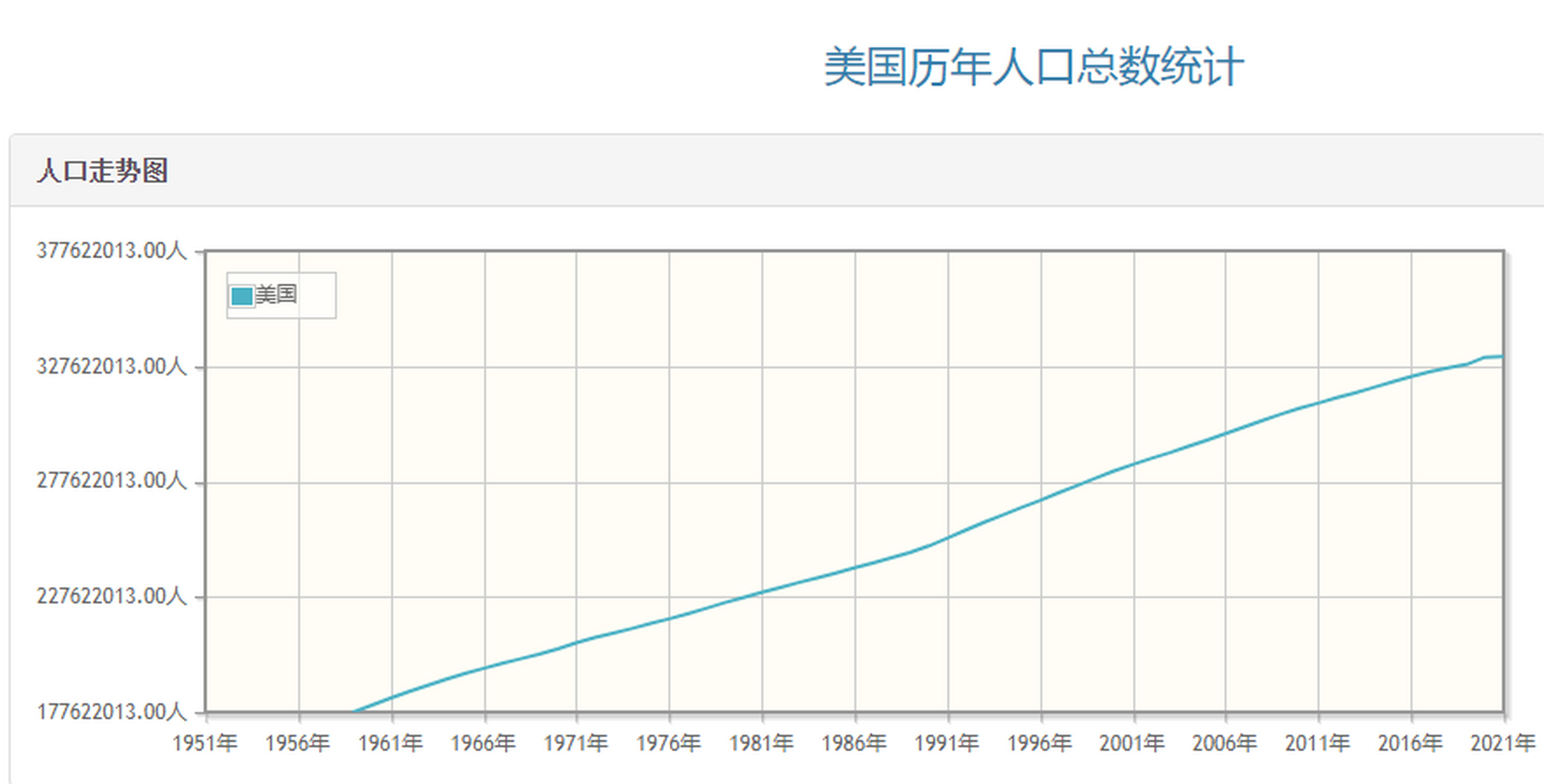 从这张图能看出来,美国人口一直是稳定上升.