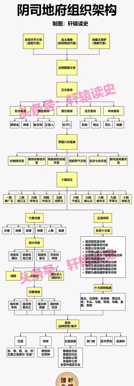 百家号星火计划# 阴司地府组织架构,等级森严,分工明确.