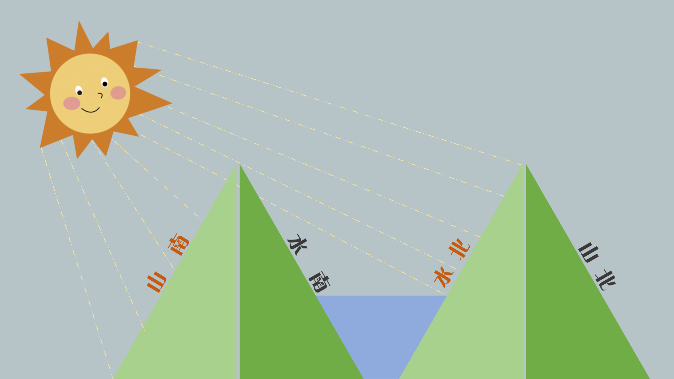 【百科】山水阴阳 (1)我国大部分地区位于北回归线以北,阳光主要从