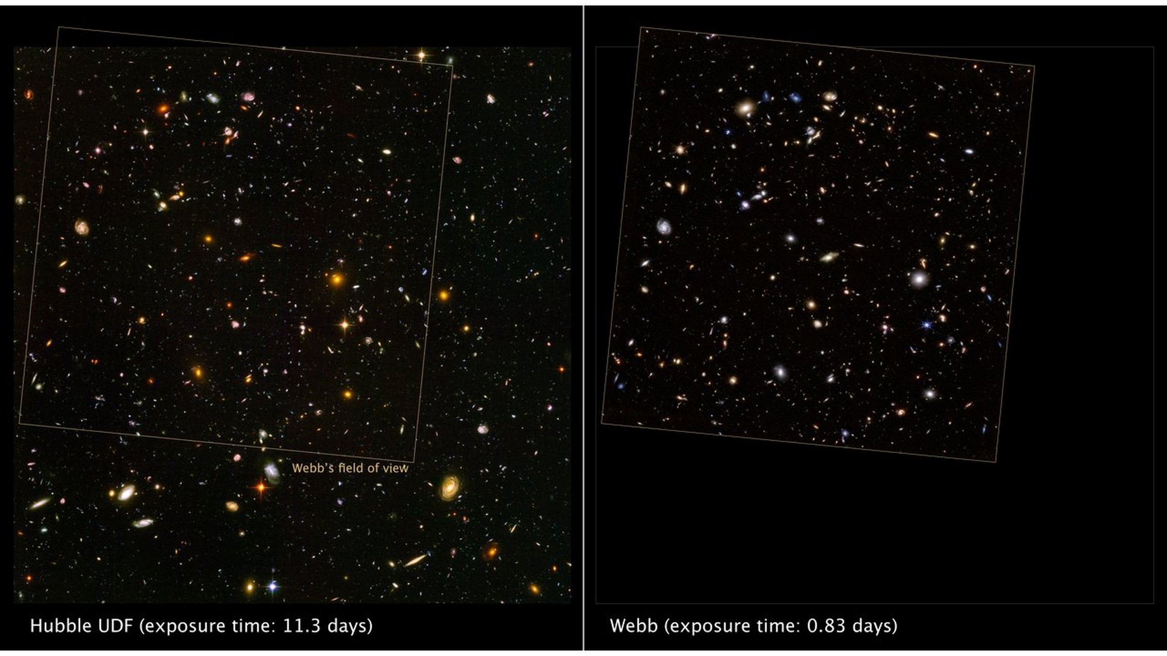 这两张宇宙深空场,左边是哈勃望远镜累计曝光11天拍摄的,揭示了大约1