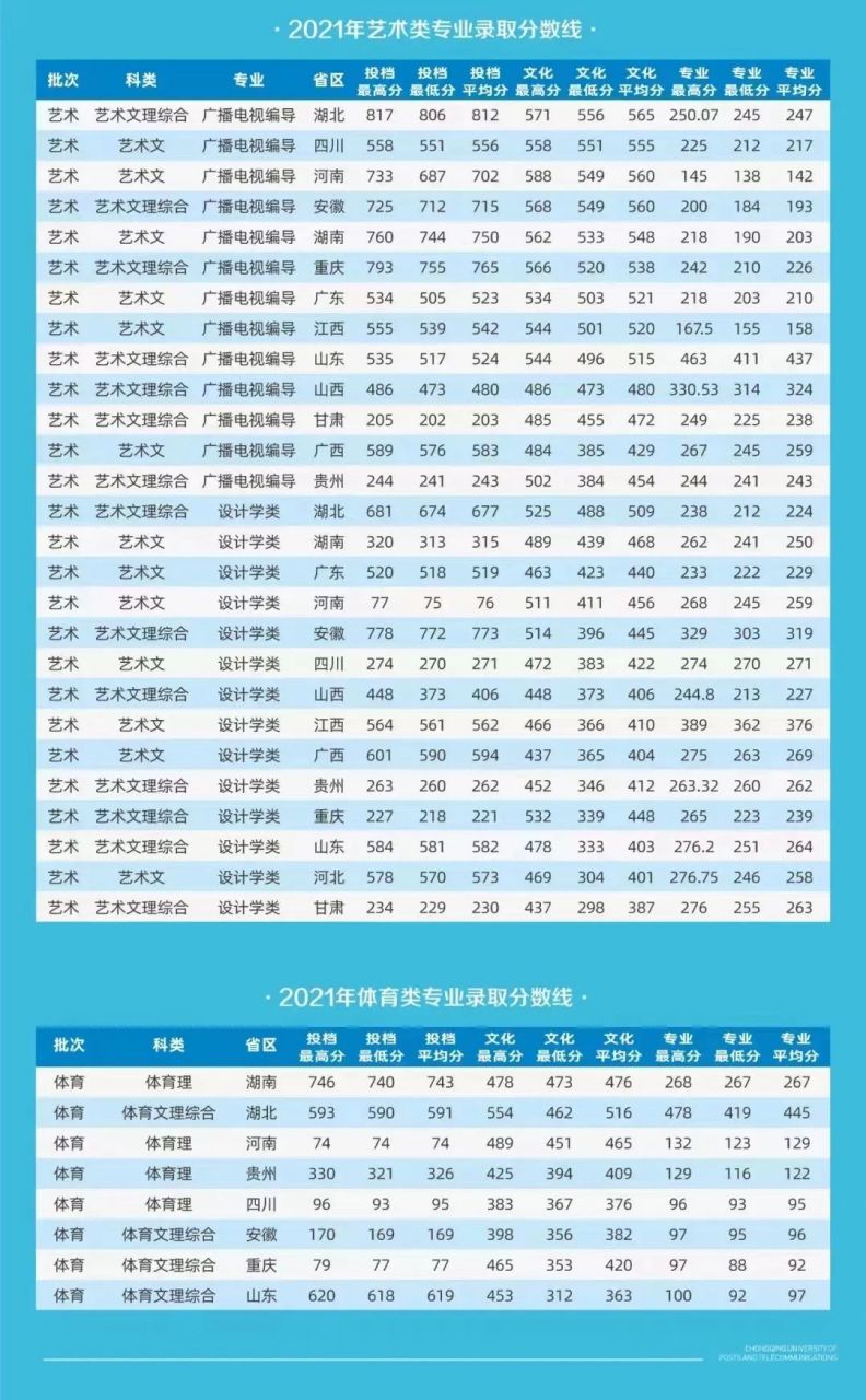 重庆邮电大学2021年录取分数线和录取最低分位次发布!