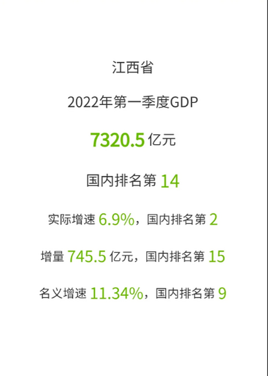 江西省2023年一季度gdp出炉  根据地区生产总值统一核算结果,一季度