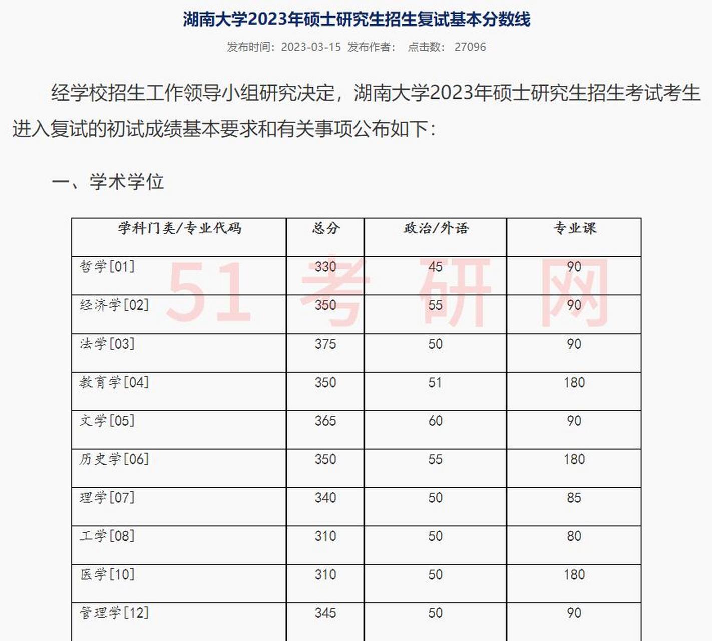 湖南大学2023考研复试分数线公布!