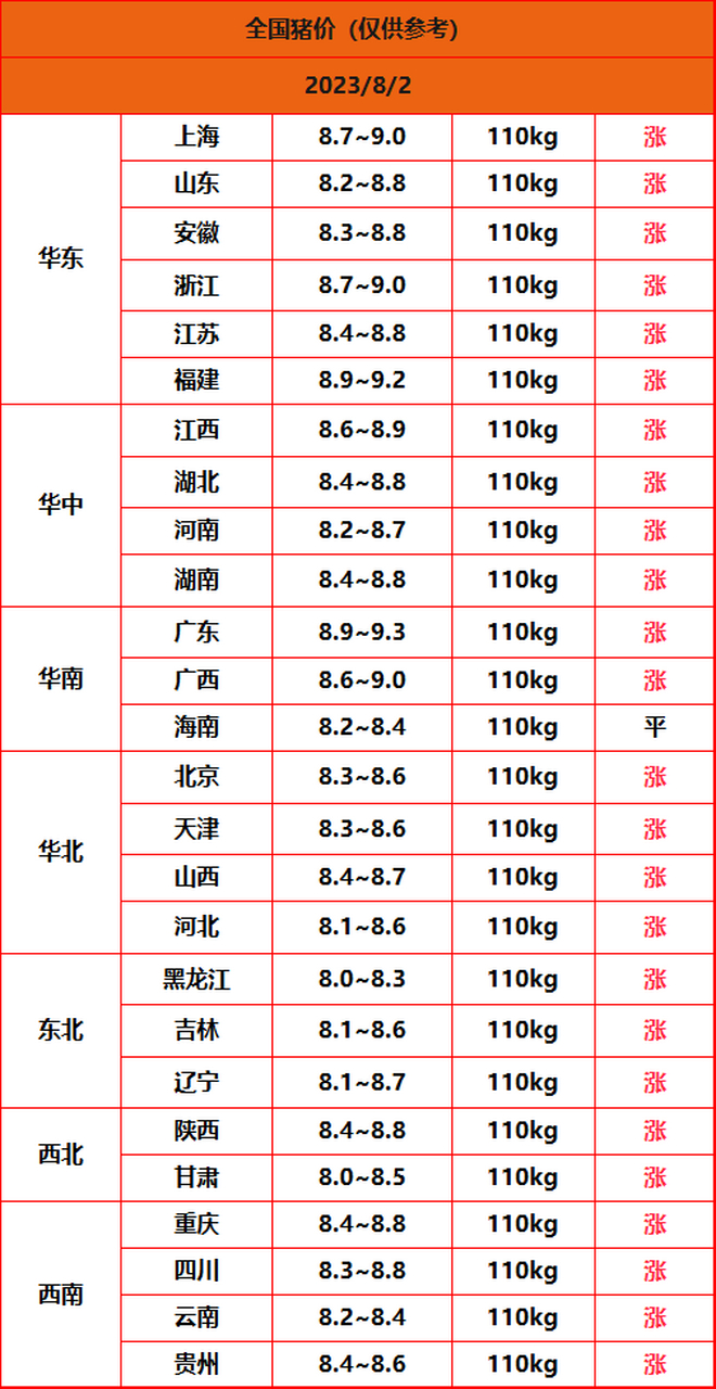 2023年8月2日明日猪价,全国地区都在大幅度上涨,多数地区已突破9元 最