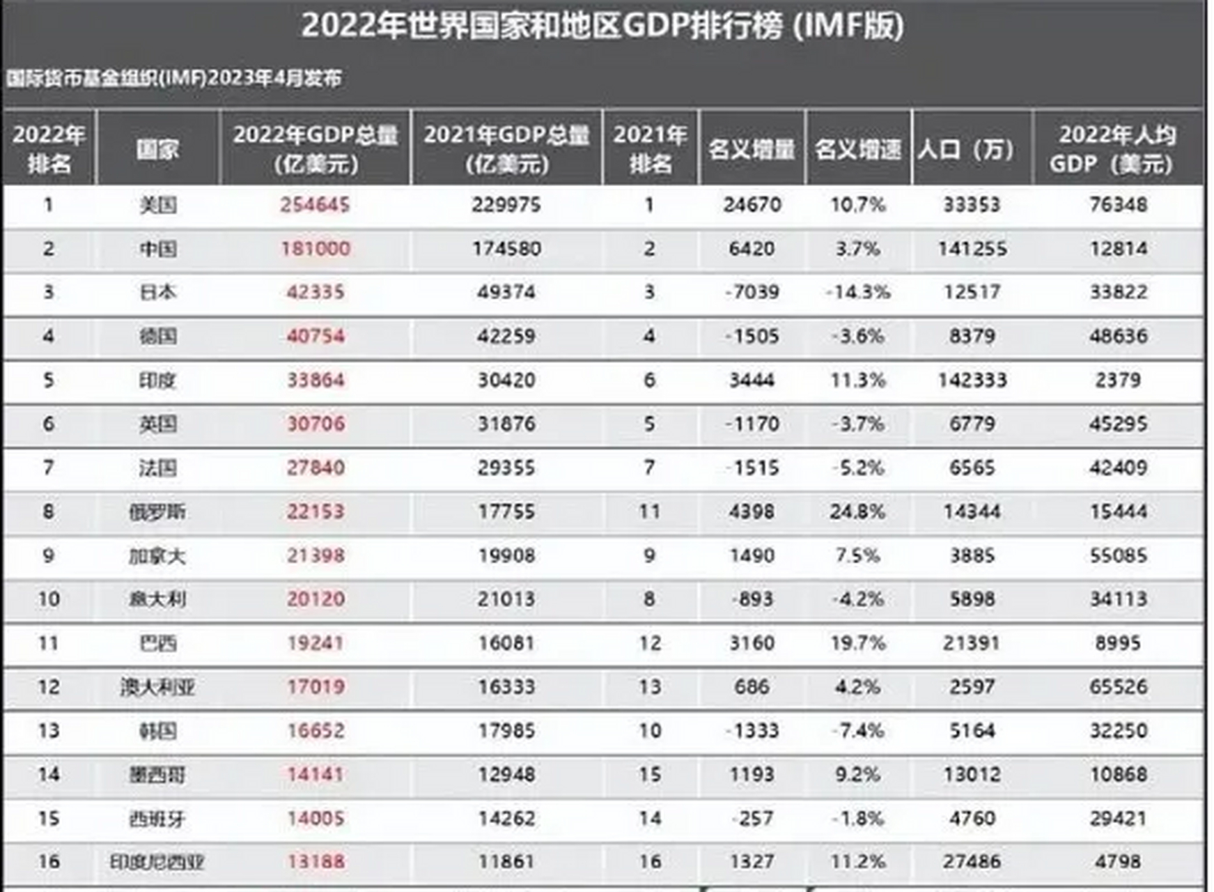 所謂g7,就是gdp top7集團. 誰曾想,g7會像秋後的韭菜,一茬不如一茬.