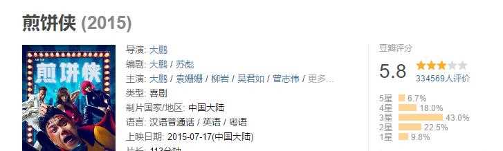 《煎饼侠》评分5.8,票房11.5亿.[已阅] 《缝纫机乐队》评分6.6,票房4.