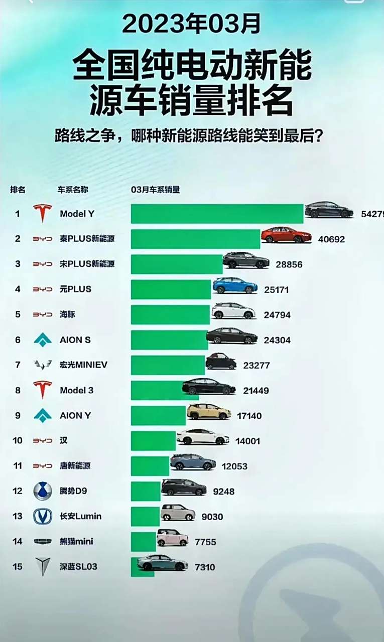 2023年3月全国纯电动新能源汽车销量排行榜,很难想象没有比亚迪的话会