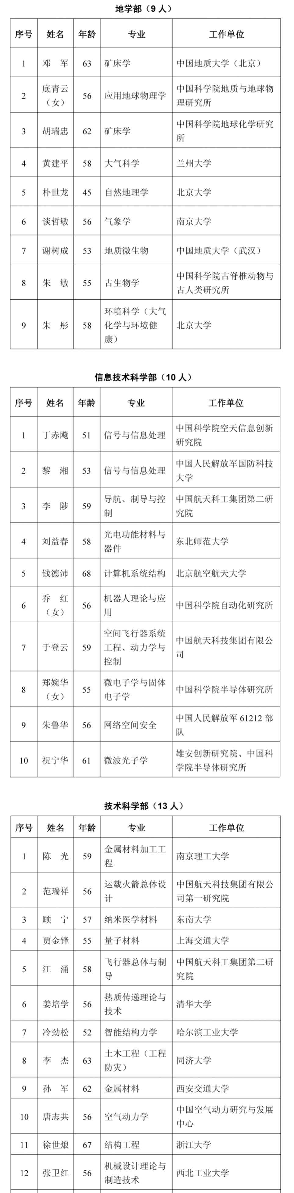 本次增选后,中国科学院院士总数将达860人,外籍院士总数将达129.