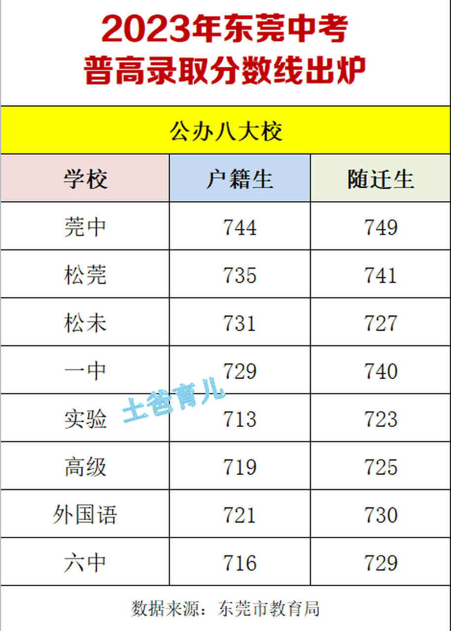 2023年东莞中考普高分数线出炉!