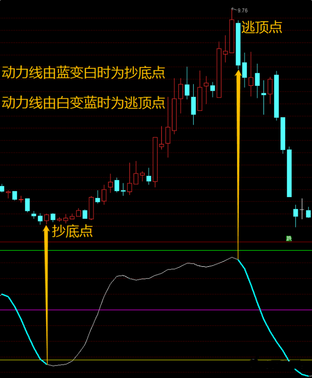 「顶底一线牵」指标——一线判断趋势,简单把握顶底  很多的朋友做