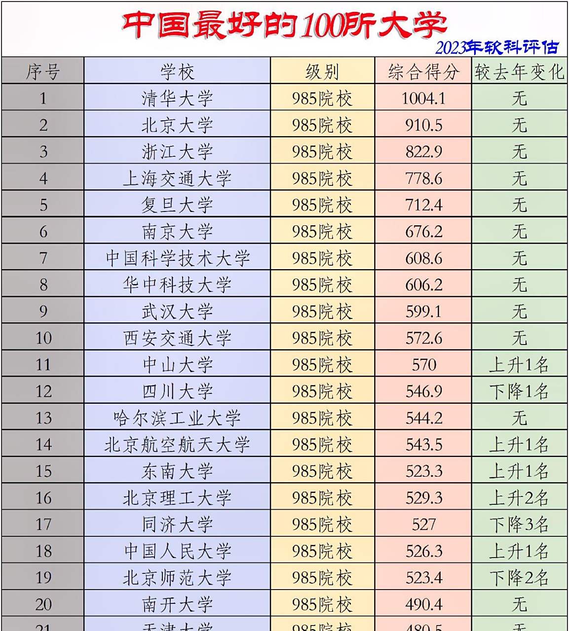 2023年中国大学排行榜(前100名)#高考#大学#排名