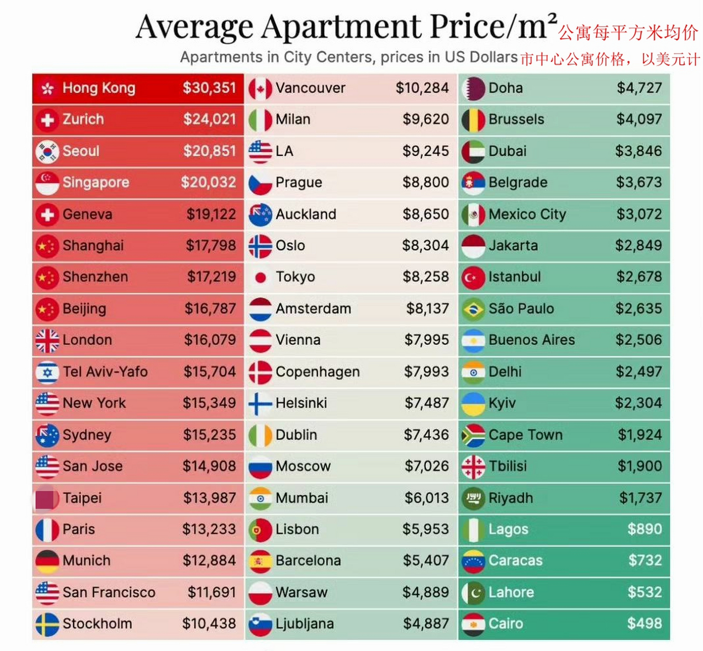 世界各国(地区)城市中心房价排名 纽约的房价居然都进不了前十名?