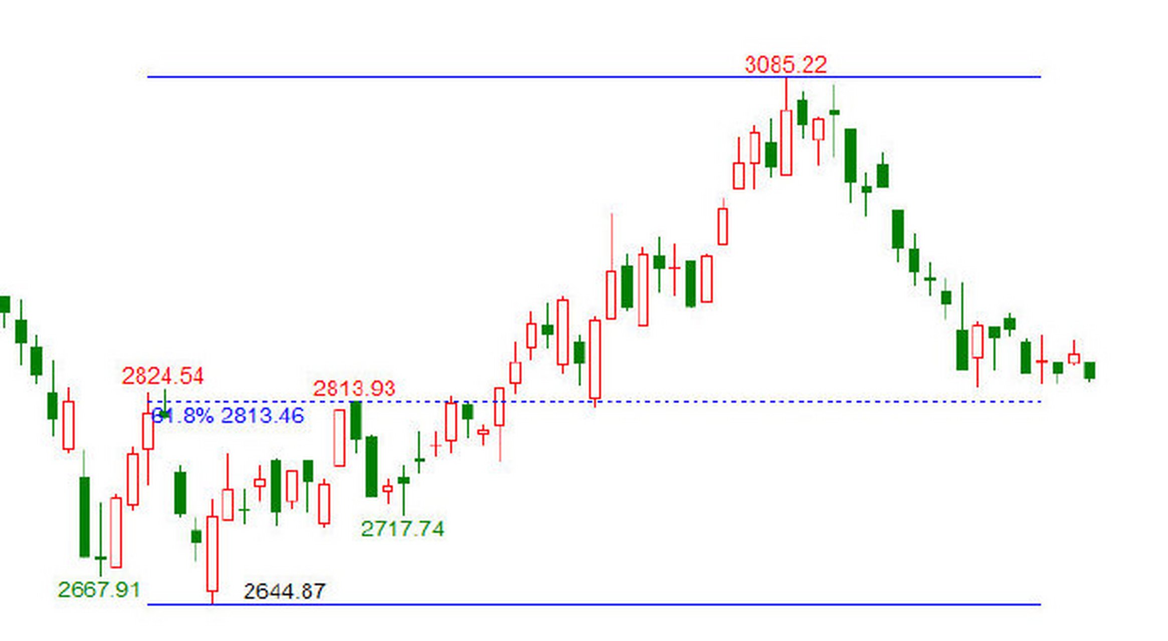 618位置上方,第一波上涨是一个典型的5波推动结构,因此从6月30号开启