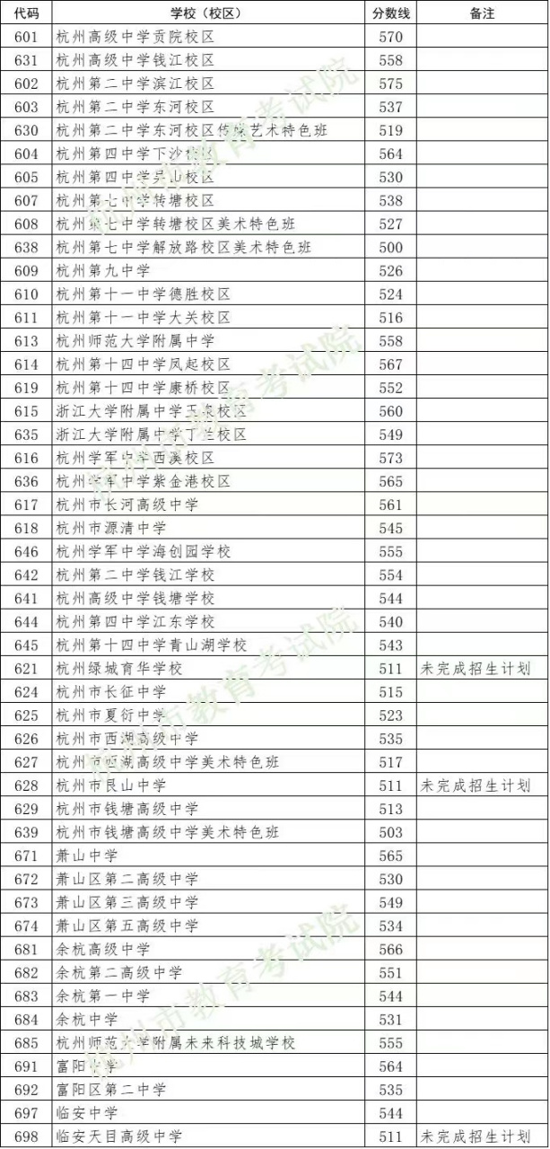 2023杭州中考分数线与录取线,高中没被录取	复读一年到底值不值?