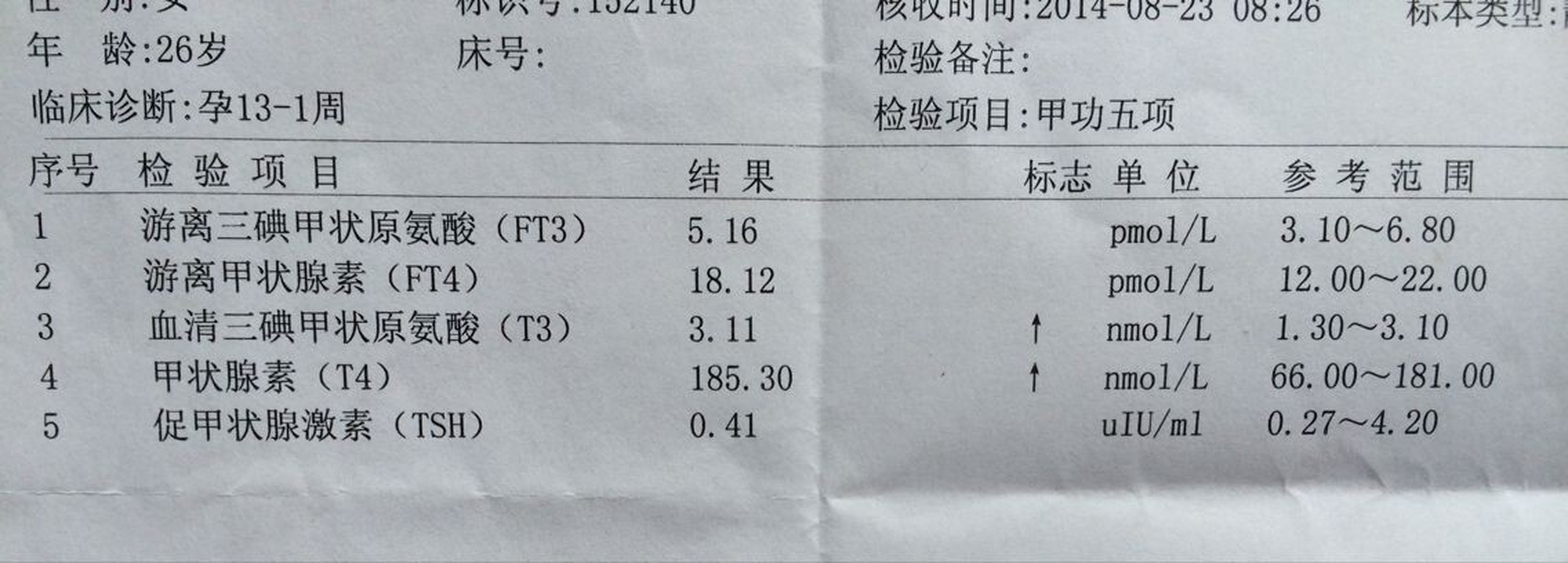 北京红旗中医医院冯丽娜甲状腺医师介绍: 甲功五项,首先我们要明确不
