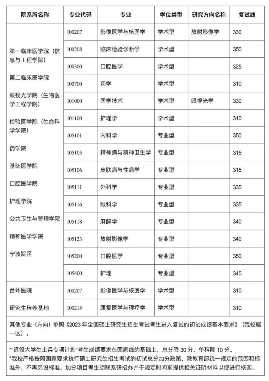 温州医科大学2023考研复试分数线公布:口腔医学325分(学术型),350分