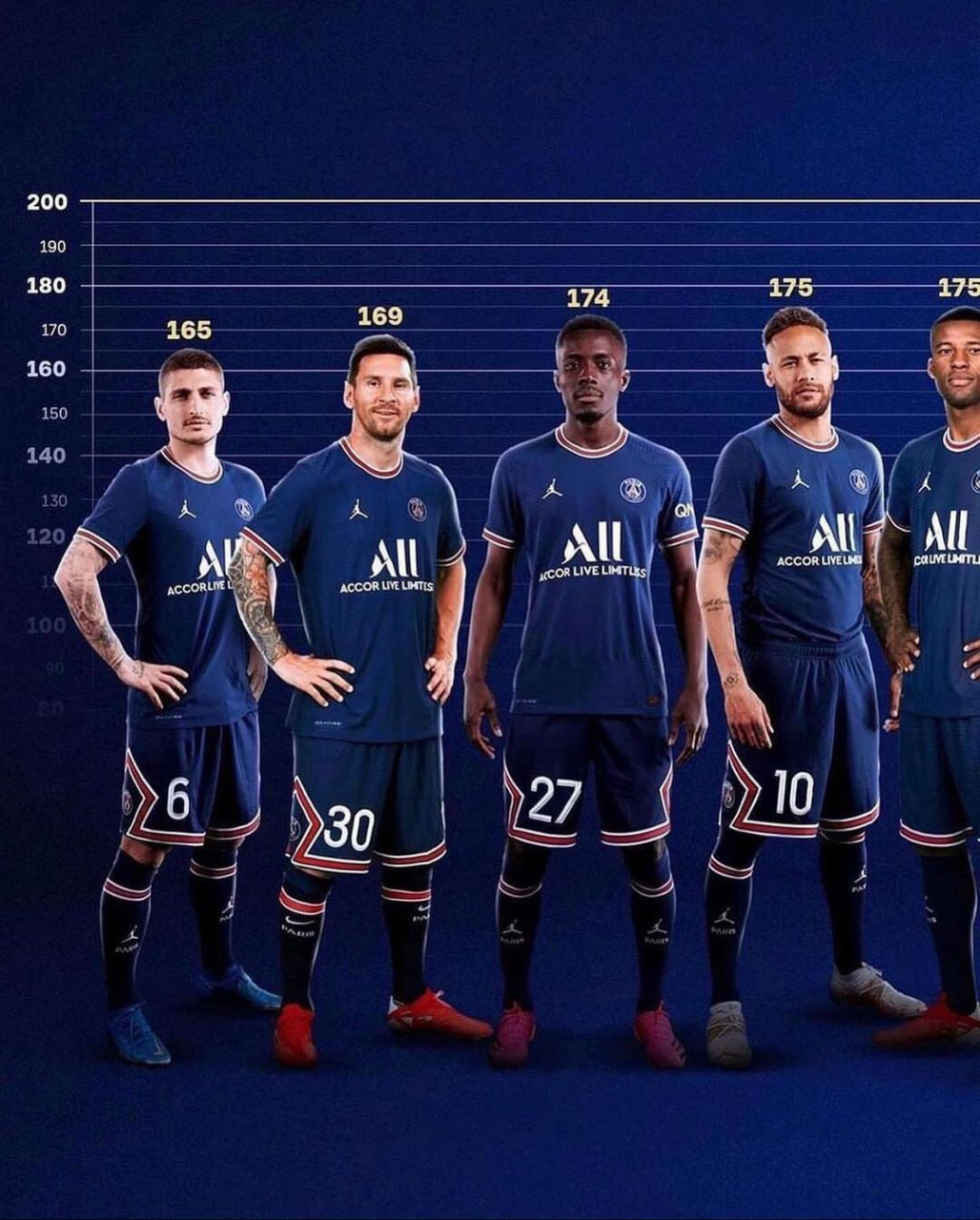 巴黎足球俱乐部球员身高盘点#足球