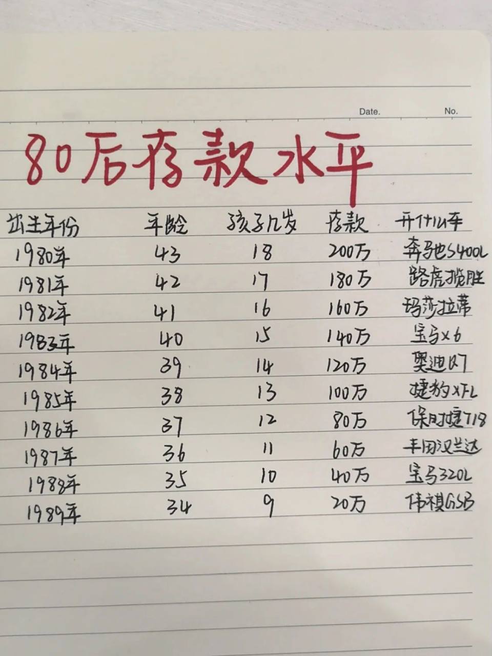 80后的存款水平,大家都达到了吧