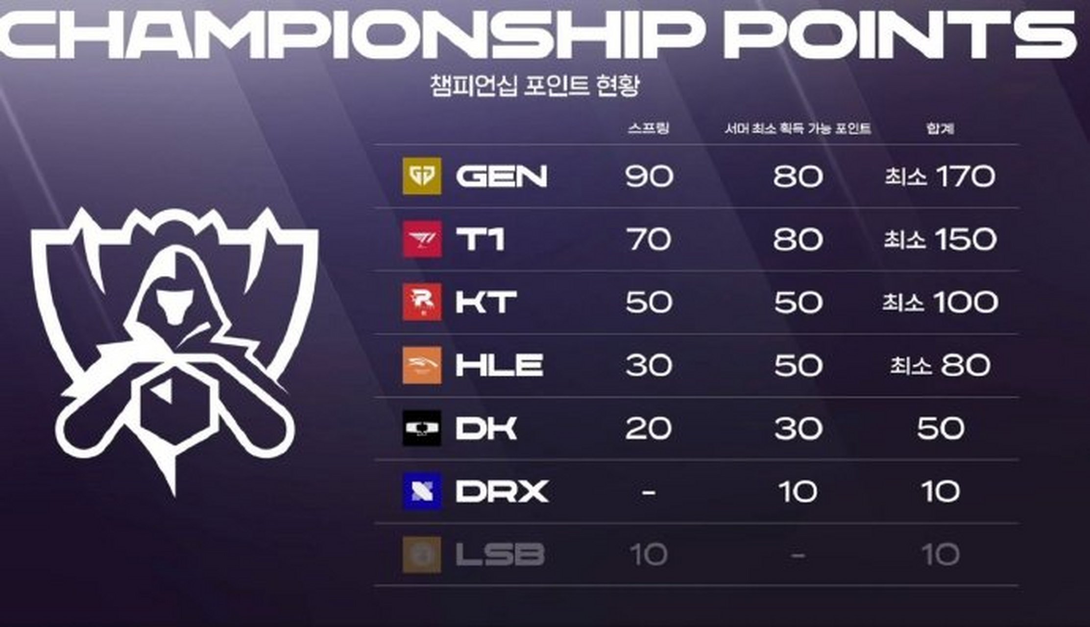 lck焦点赛:再度重相逢  解说:管泽元 彭彭 怀南  gen和t1又双叒叕在季