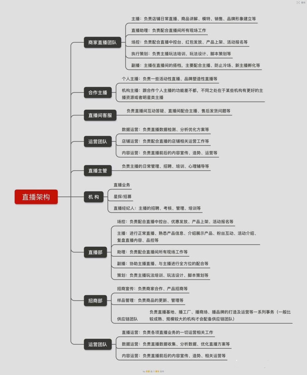 直播运营-团队组织架构 一,直播主播 1.负责店铺日常直播 2.