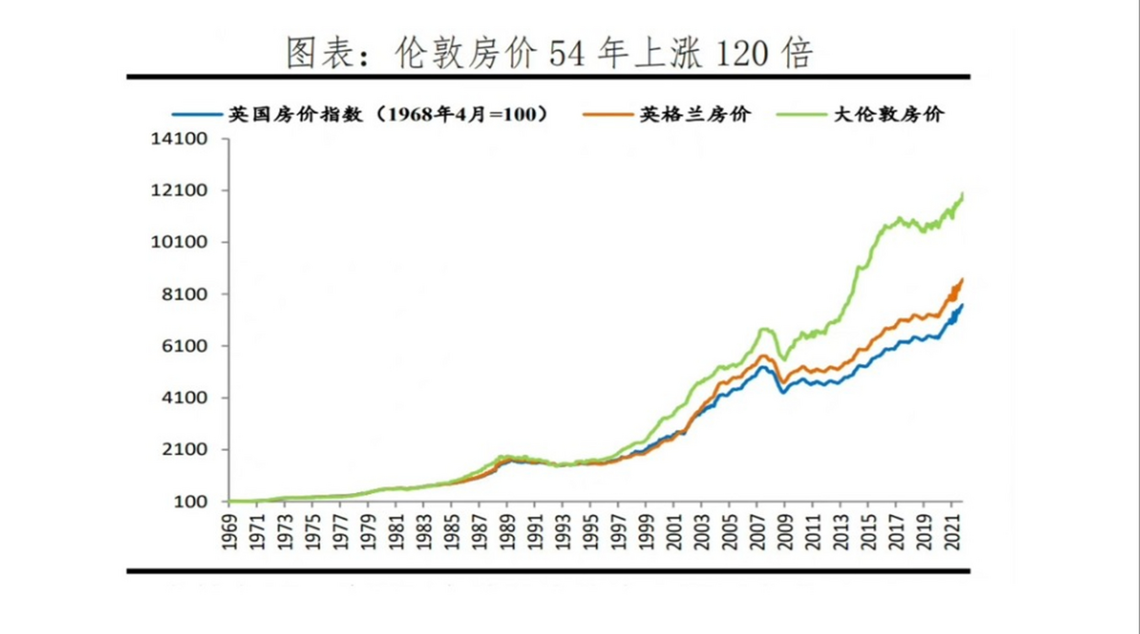 英国伦敦的房价54年涨了120倍,平均每年的涨幅接近10%,而且还是复利