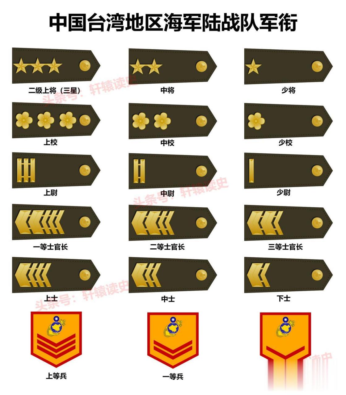 中国台湾地区海军陆战队军衔