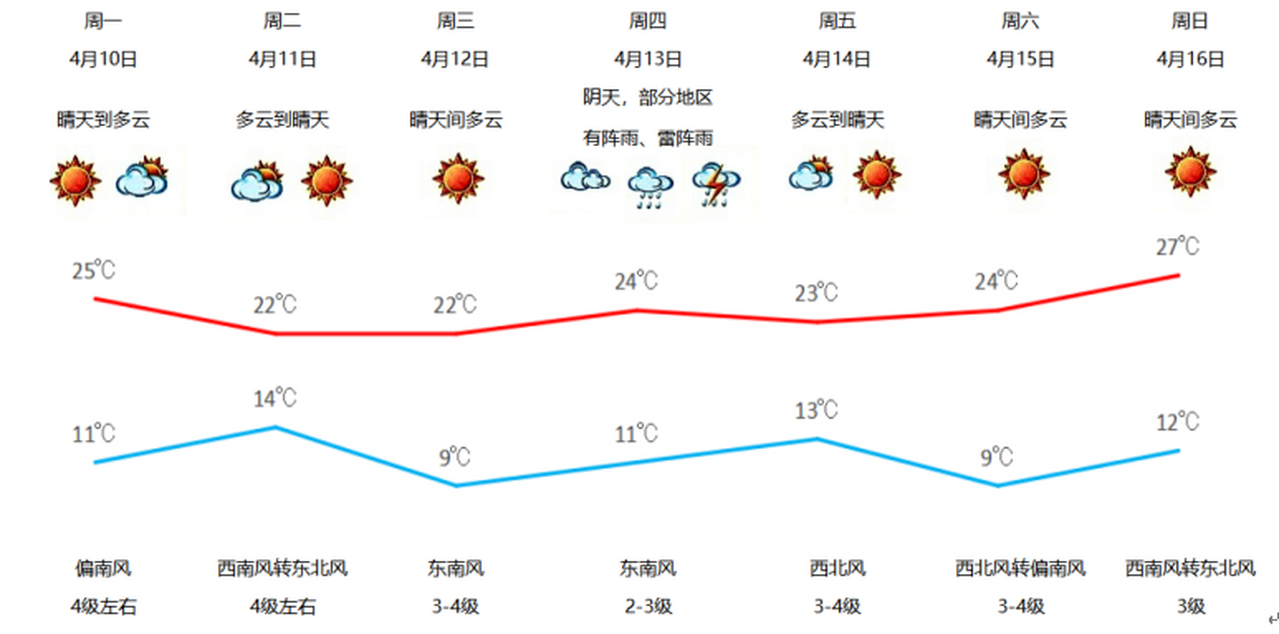 华容一周天气预报在线