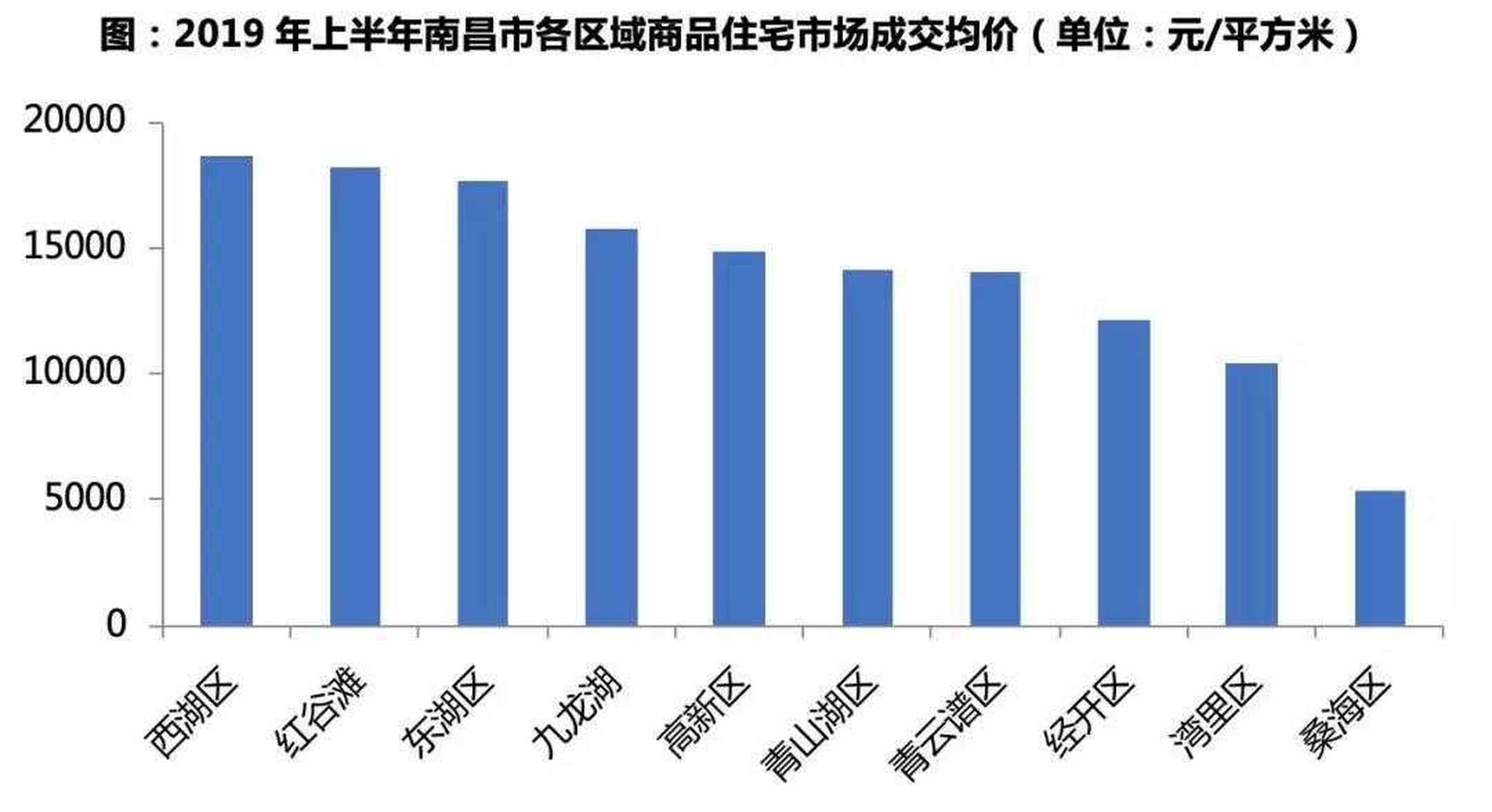 南昌红谷滩,九龙湖两区房价涨势教猛[蜡烛] [衰] "十年红谷滩五年九龙
