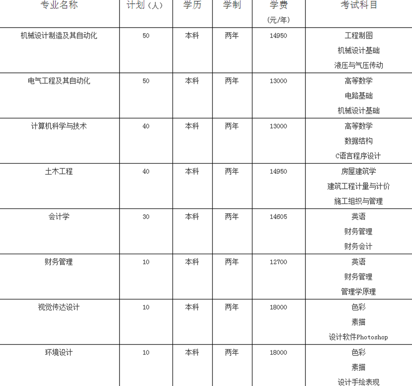 湖南工業大學科技學院招生計劃考試科目已出!#湖南身邊事